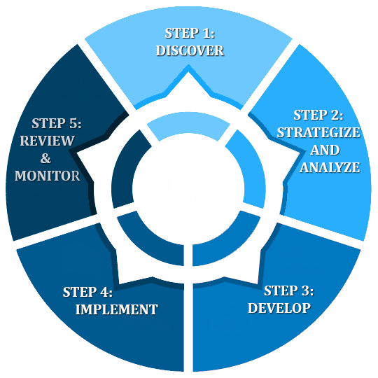 Approach 5 step graphic